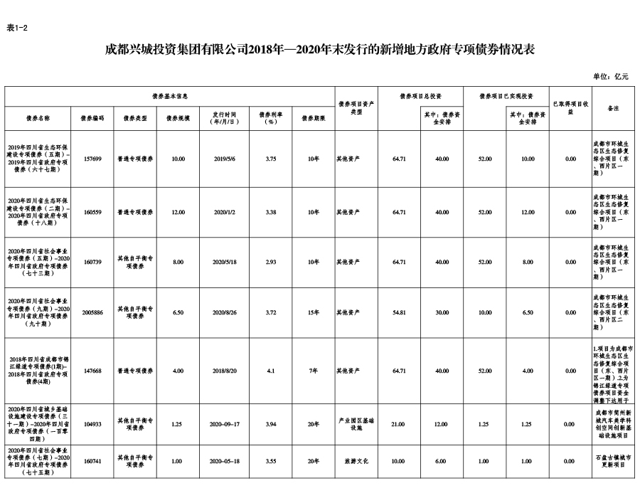 乐动app入口官网2018年—2020年末发行的新增地方政府专项债券情况表