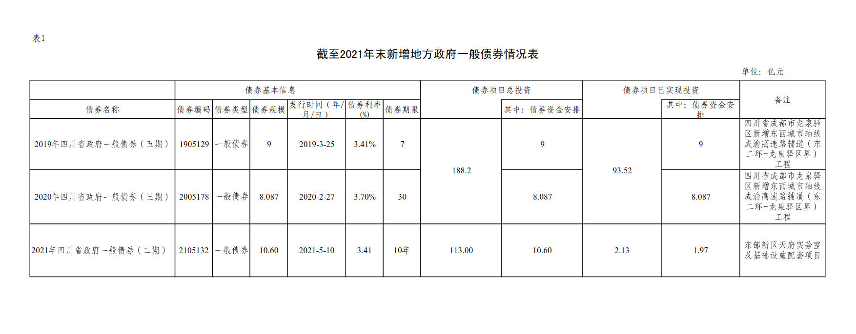 附件1：新增地方政府债券存续期信息公开参考表样 （乐动app入口官网）_2