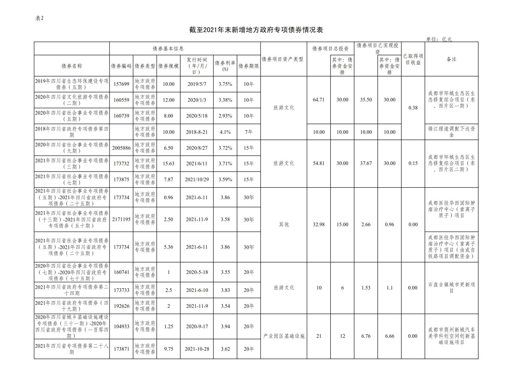 附件2：新增地方政府债券存续期信息公开参考表样 （乐动app入口官网）_1