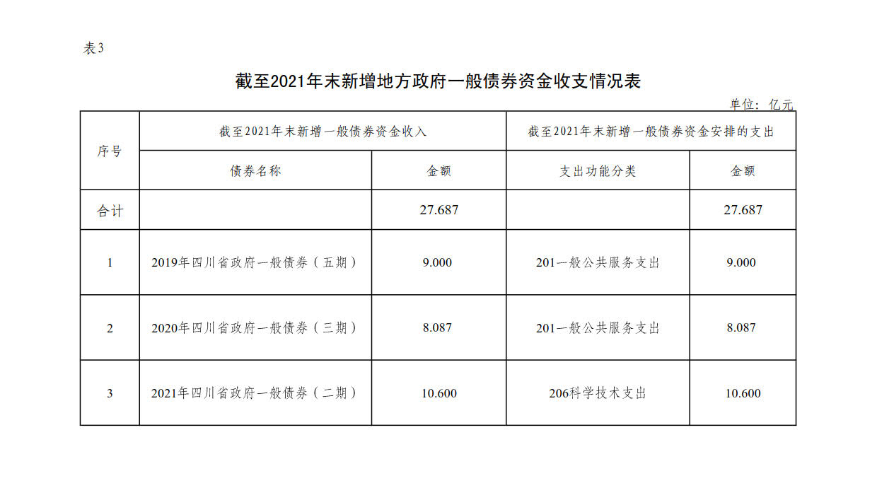 附件3：新增地方政府债券存续期信息公开参考表样 （乐动app入口官网）_1