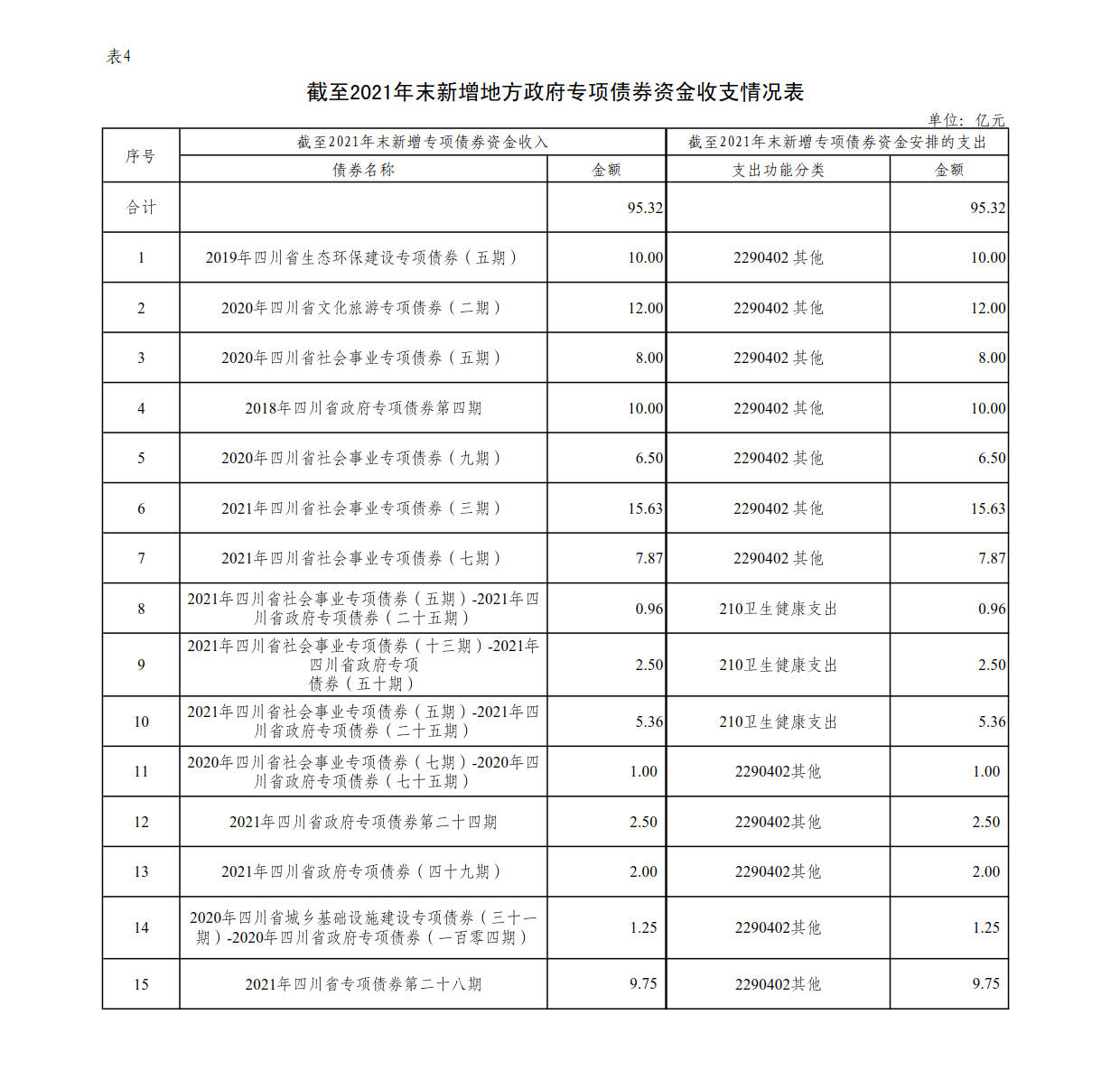 附件4：新增地方政府债券存续期信息公开参考表样 （乐动app入口官网）_1